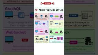 API Architecture Style For project design #shorts