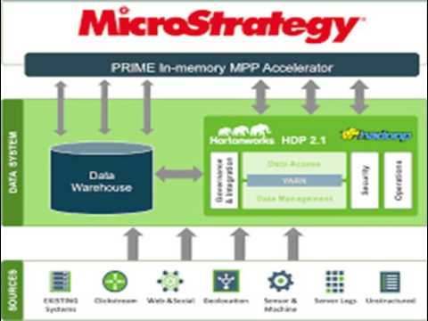 Best Microstrategy online training in India | Microstrategy online training classes