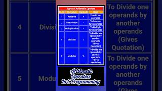 Arithmetic Operators in C-Programming #arithmeticoperators #cprogram #operators #beginners