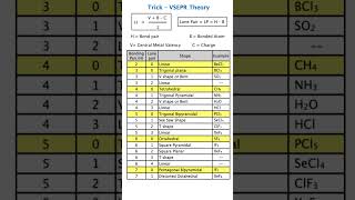 Super Trick  VSEPR Theory Shape 😍 | How to Find Molecular Geometry NEET & JEE Chemistry   Shortcut