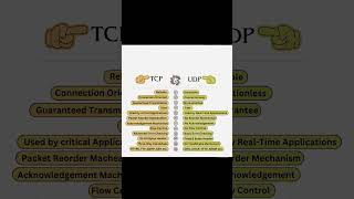 TCP vs UDP | Key Differences Explained with Examples | Network Protocols Simplified
