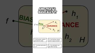 Bias-Variance Trade-Off (w/ caps) #datascience #machinelearning #statistics #maths
