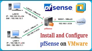 How to Install and Configure pfSense on VMware