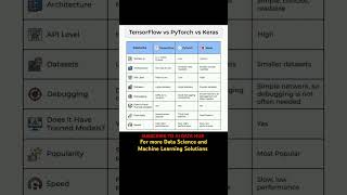 PyTorch vs TensorFlow vs Keras #datascience #python #machinelearning #deeplearning #ai #nlp #coding