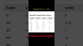 Standard values of trigonometric ratios. #shorts #maths #trigonometry #tricks #mathematics