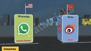 Most Popular Social Media in different countries. @Datatricks