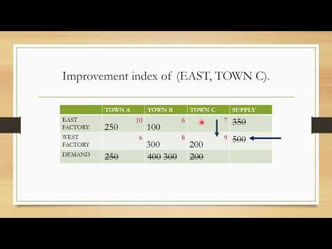 Part IV   Stepping Stone Method Example 1