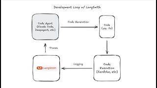 The agent development loop with LangSmith + Claude Code / Deepagents