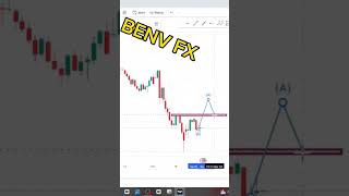 Break and retest analysis #trading #forex #howtotradechartpatterns