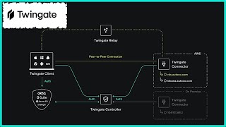 Go Beyond VPN - Let's Deploy Twingate